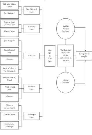 Table 2: Geo-cultural, geo-politic and hybridization of NU political elites in East Java  