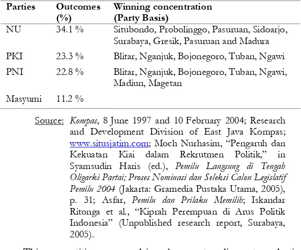 Table 3: The Result of the 1955 East Java Parliamentary Election