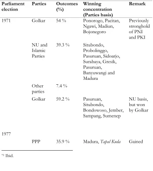 Table 4: The Results of East Java Parliamentary Election (1971-1982)