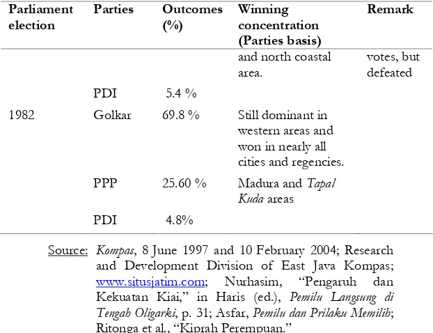 Table 5: The Result of East Java Parliamentary Election (1987-1997) 