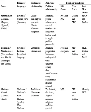 Table 7: Typology and Political Preference of the NU Elites in East Java 