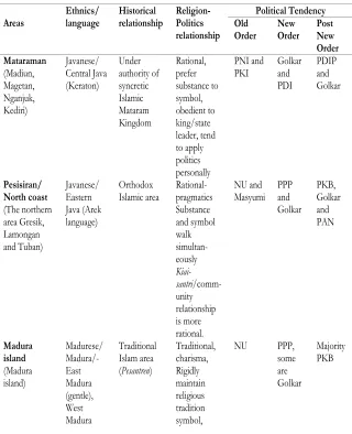 Table 7: Typology and Political Preference of the NU Elites in East Java 