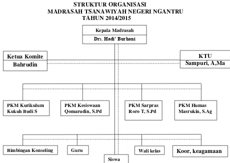 Gambar 4.1 Struktur Organisasi di  MTs Negeri Ngantru1 