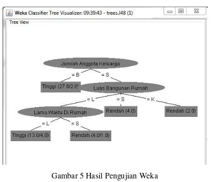 Gambar 5 Hasil Pengujian Weka 