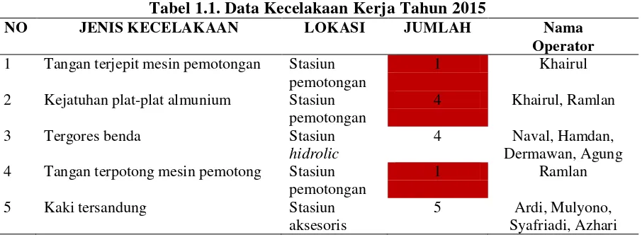 Tabel 1.1. Data Kecelakaan Kerja Tahun 2015 