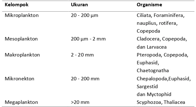 Tabel 1.1 Pengelompokkan  zooplankton  berdasarkan  ukurannya dapat  dibagi  menjadi beberapa kelompok menurut Arinardi et al
