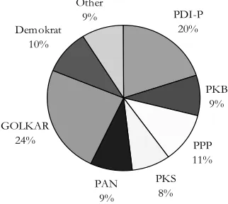 Figure 3: Composition of Political Parties in Parliament (2004)