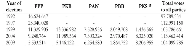 Table 1: Vote for Islam-based Political Parties 