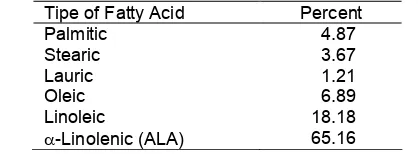 Fig 1. Chromatogram GC of methyl ALA esters