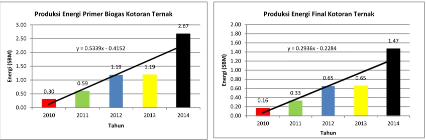 Gambar 4.  Produksi energi final 