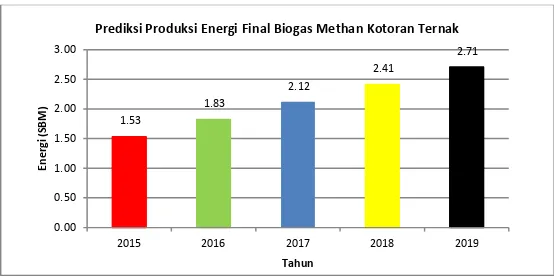 Gambar 7.  Prediksi Produksi Energi Final Biogas Methan Kotoran Ternak 