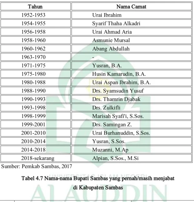Tabel 4.6 Nama Camat Sambas 