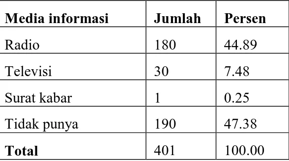 Tabel  6.  Jumlah    Ibu  Rumah  Tangga  menurut          Media  Informasi  yang  dimiliki  pada  survei  &#34;Pengaruh  Tradisi  Sei  Terhadap  Kesakitan  Bayi  di  Kabupaten  Timor  Tengah Selatan tahun 2009&#34; 