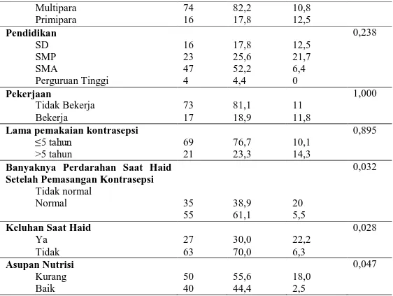 Tabel  2.  Hasil  analisis  bivariat  antara  variabel  AKDR,  banyaknya  darah  saat  haid  setelah  pemasangan   kontrasepsi, keluhan saat haid dan nutrisi dengan kejadian anemia 