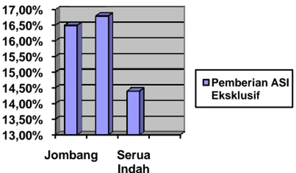 Grafik 1. Gambaran Pemberia ASI eksklusif di  Wilayah Kerja UPDT Puskesmas Kecamatan 