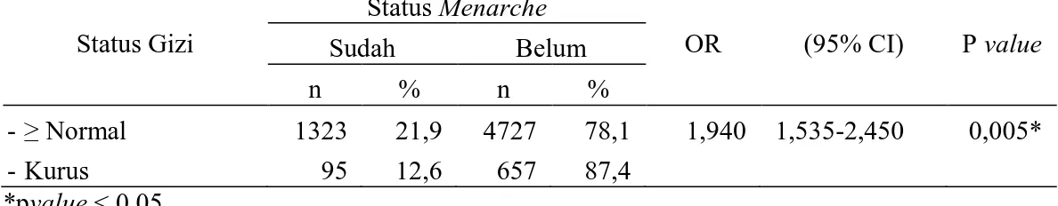 Tabel  4.  berikut  menunjukkan  hubungan  yang  signifikan  antara  status  gizi  dengan  status  menarche