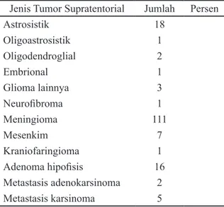 Tabel 2. Distribusi Pasien Tumor Otak  Supratentorial berdasarkan Letak Tumor