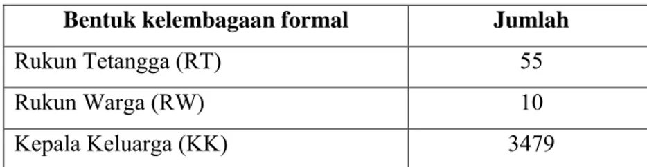 Tabel 11. Bentuk kelembagaan formal di Kelurahan Pasir Putih  Bentuk kelembagaan formal  Jumlah 