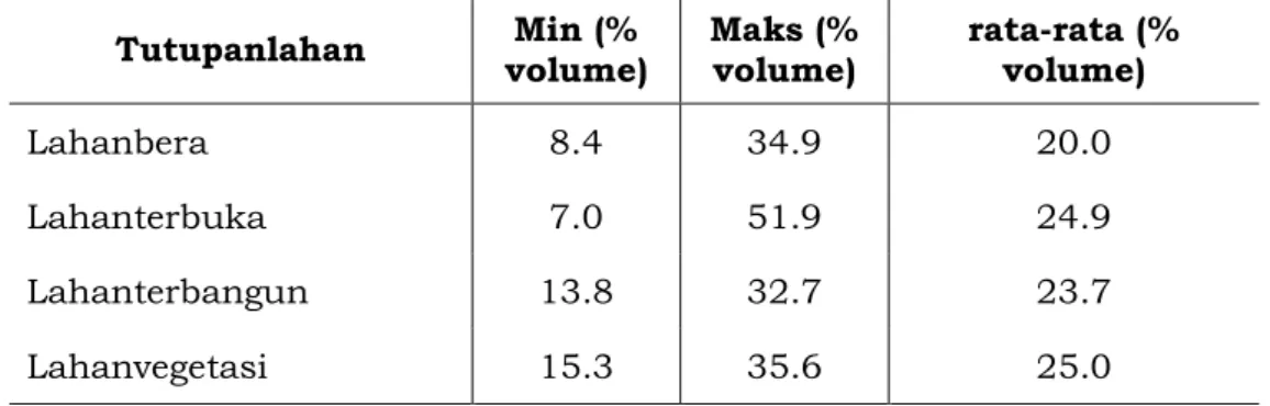 Tabel 3-3: KISARAN NILAI KELEMBABAN TANAH PADA KEDALAMAN 0-5 CM (% Volume) 