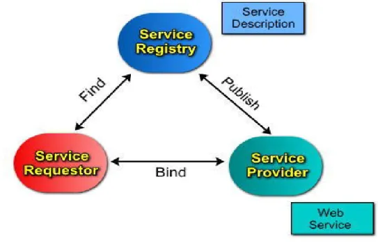Gambar 2.1 Arsitektur Web Service