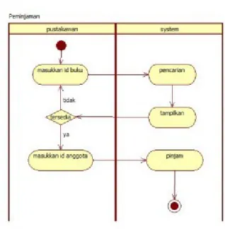 Gambar 2.8 Contoh Activity Diagram  