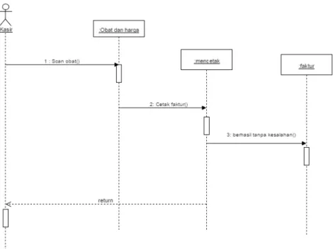 Gambar 2.9 Contoh Sequence Diagram  