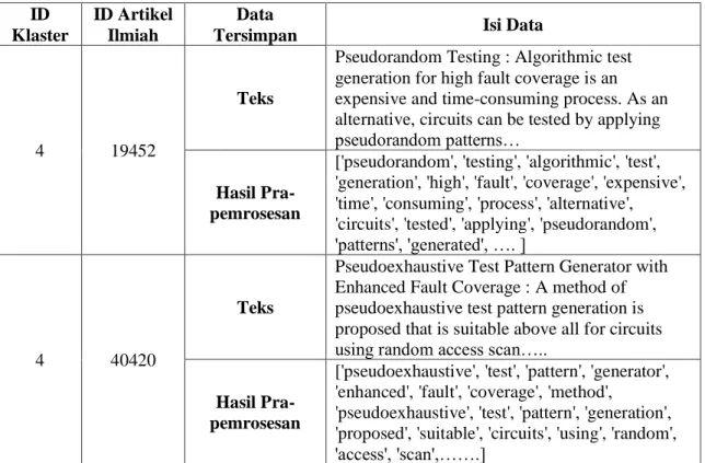 Tabel 3.4 Contoh Hasil Data Tahap Klasterisasi  ID 