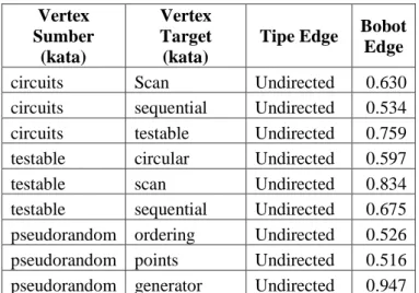 Tabel 3.7 Contoh Hasil Graf Klaster dalam Bentuk CSV  Vertex  Sumber  (kata)  Vertex Target (kata) 
