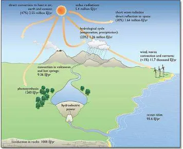 Gambar 2. Matahari sebagai sumber energi (sumber : http://openlearn.open.ac.uk)  