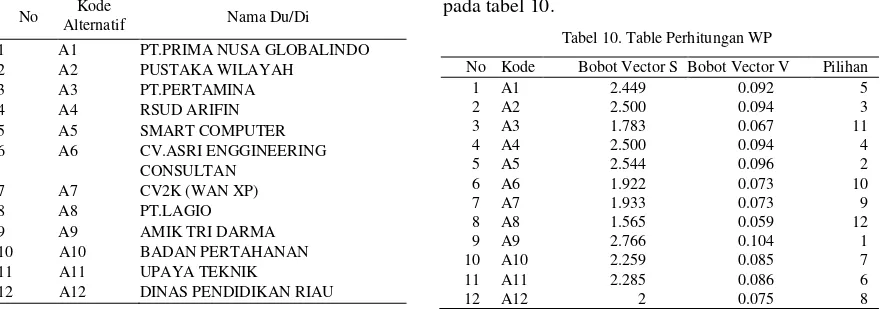 Tabel 10. Table Perhitungan WP 