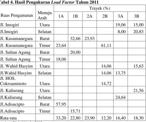 Tabel 4. Hasil Pengukuran Load Factor Tahun 2011  Ruas Pengamatan  Menuju 