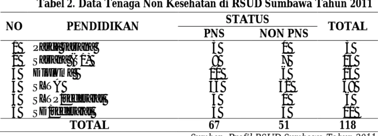 Tabel 3. Indikator Pelayanan RSUD Sumbawa Tahun 2009 - 2011  Bulan/ 