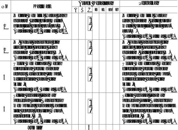 Tabel 4.2 Analisis  Kesalahan  Penggunaan  Tanda  Baca  dalam Menulis  Teks Laporan Hasil Observasi Siswa DRU