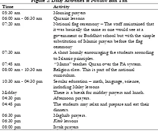 Figure 2: Daily Activities at Pondok Ban Tan 
