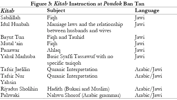 Figure 3: Kitab Instruction at Pondok Ban Tan 