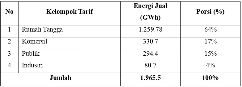 Tabel 4.8 Jumlah Energi Terjual (Mega WH) dan Pelanggan PT PLN, 2011-2014