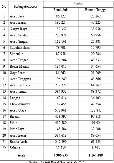 Tabel 4.1 Jumlah Penduduk dan Rumah Tangga Menurut Kabupaten/Kota, 2014