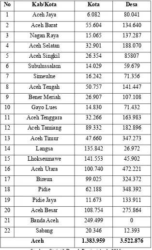 Tabel 4.2 Jumlah Penduduk Menurut Daerah Tempat Tinggal Kabupaten/Kota, 2014
