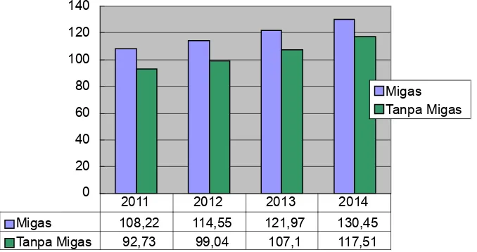 Tabel 4.3 Perkembangan nilai PDRB ADHB (triliun rupiah), 2011-2014