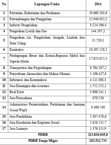 Tabel 4.4 PDRB Menurut Lapangan Usaha Atas Dasar Harga Konstan (Milyar Rupiah), 2014