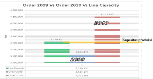 Gambar 6.  Grafik perbandingan antara kapasitas line produksi dengan order tahun 2009 dan 2010 