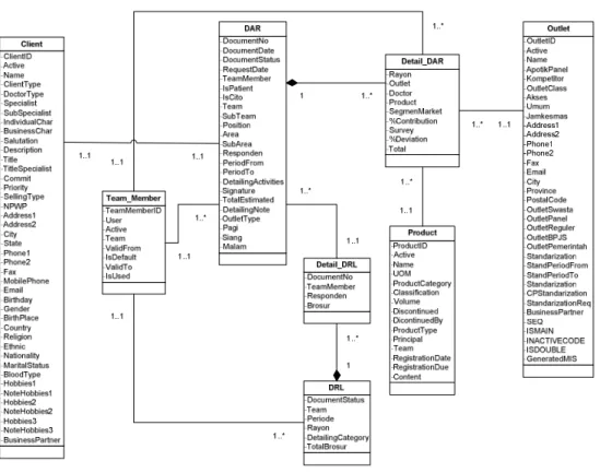 Gambar 5 Domain Model Class Diagram