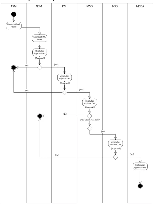 Gambar 2 Detailing Activities Report Pasien 