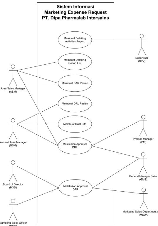 Gambar 4 Use Case Diagram 