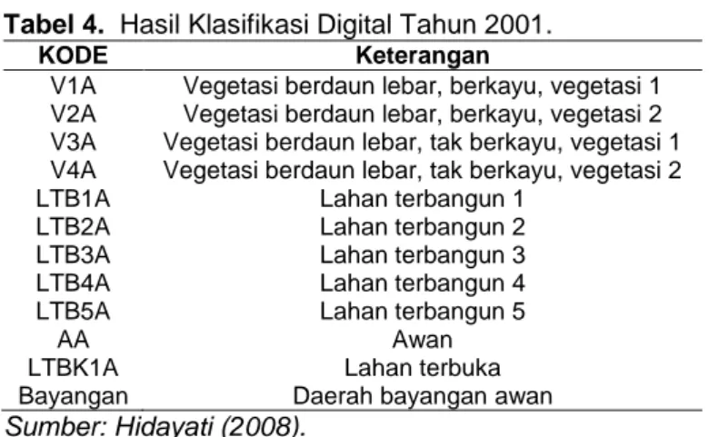 Tabel 4.  Hasil Klasifikasi Digital Tahun 2001. 