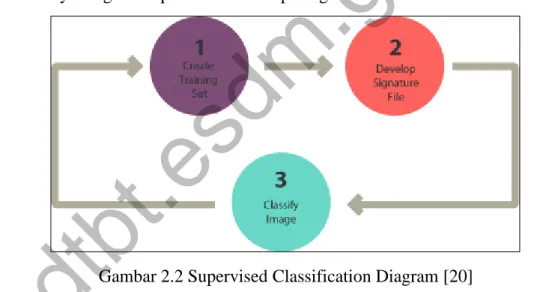 Gambar 2.2 Supervised Classification Diagram [20] 