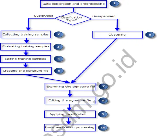 Gambar 3.1 image Classsification workflow (www.ersi.com) 
