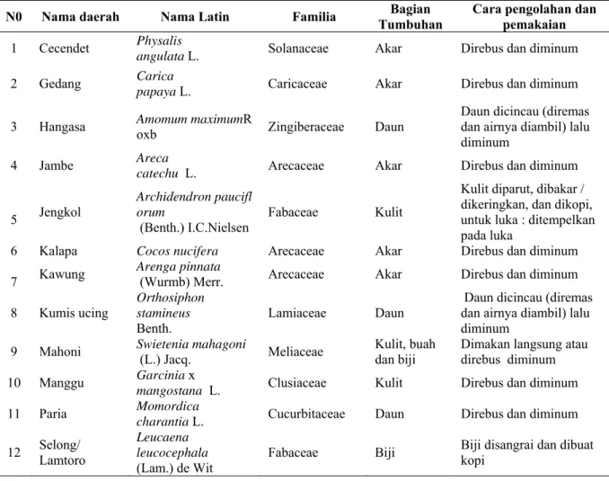 Tabel 1. Tumbuhan yang digunakan masyarakat Desa Karangwangi untuk obat diabetes 