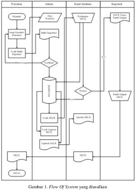 Gambar 2. Diagram  Konteks  Pengolahan  Data Pemohon dalam Proses Pembuatan  SKCK 