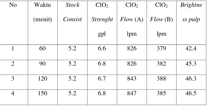 Tabel 4.1 Data pengaruh waktu pemberian khlorin dioksida secara seragam terhadap 